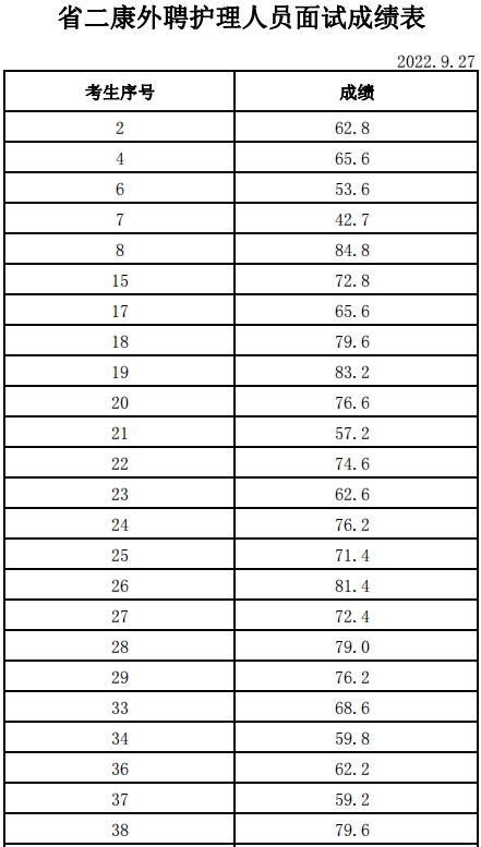 山東省第二康復(fù)醫(yī)院招聘護理人員 成績公布和體檢的通知
