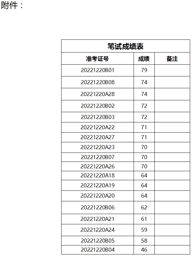 泰安市泰山文化旅游集團(tuán)下屬企業(yè)公開招聘筆試成績(jī)公示