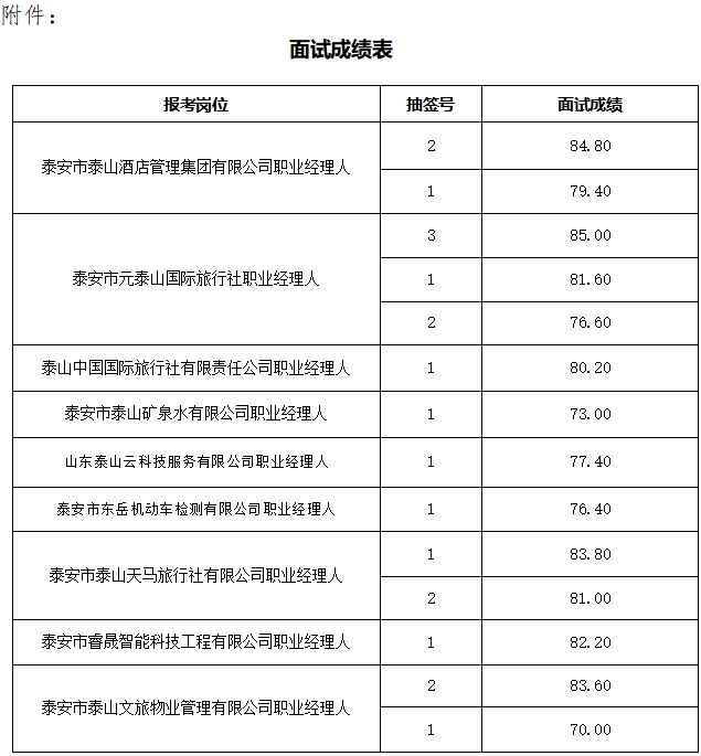 泰安市泰山文化旅游集團(tuán)有限公司 職業(yè)經(jīng)理人公開招聘面試成績(jī)公