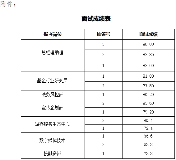 泰安市泰山文化旅游集團(tuán)下屬企業(yè) 公開招聘面試成績(jī)公示