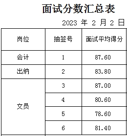 泰安順行汽車租賃服務(wù)有限公司面試成績(jī)公示