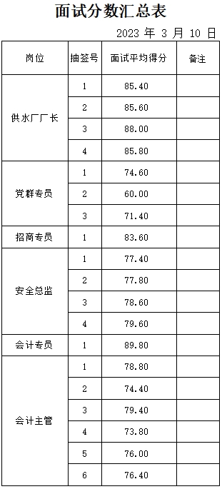 山東岱岳新城資產(chǎn)運(yùn)營有限公司面試成績公示