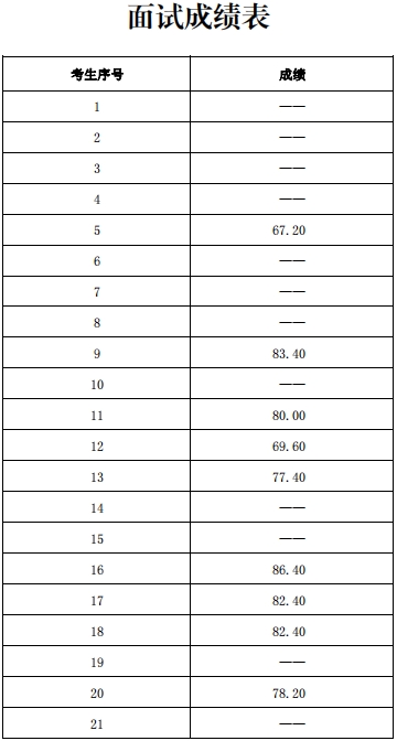 山東省第二康復(fù)醫(yī)院招聘護(hù)士、康復(fù)技師、 藥師人員成績公布和體