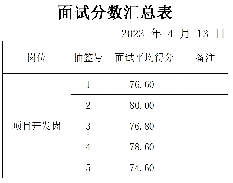 泰山城建集團(tuán)項(xiàng)目開發(fā)崗位面試成績公示